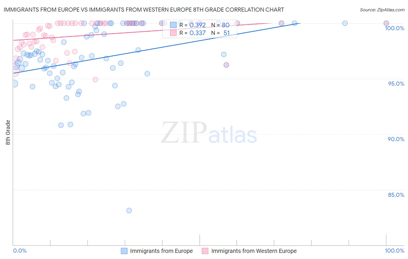 Immigrants from Europe vs Immigrants from Western Europe 8th Grade