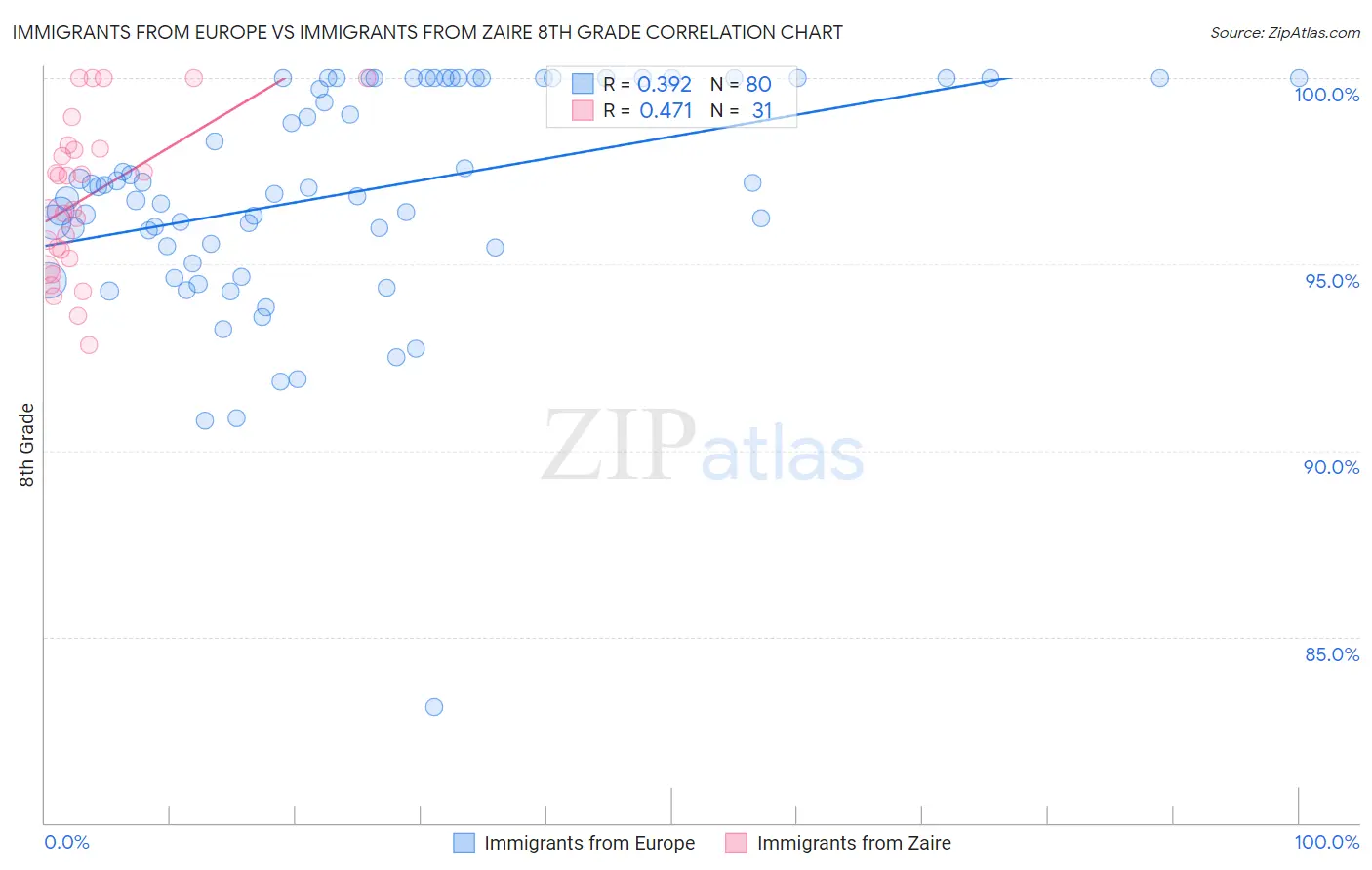 Immigrants from Europe vs Immigrants from Zaire 8th Grade