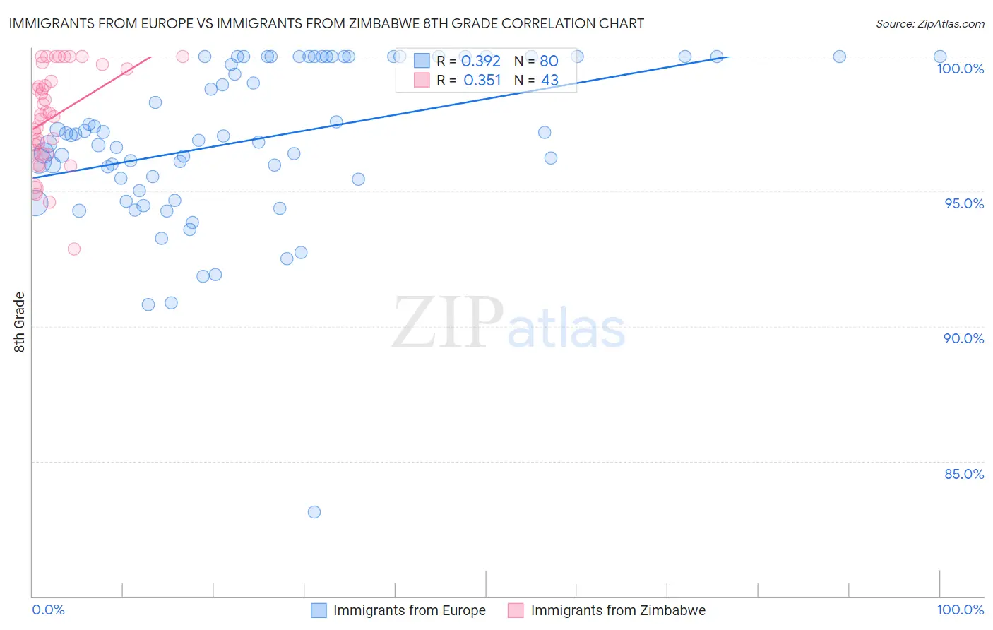 Immigrants from Europe vs Immigrants from Zimbabwe 8th Grade