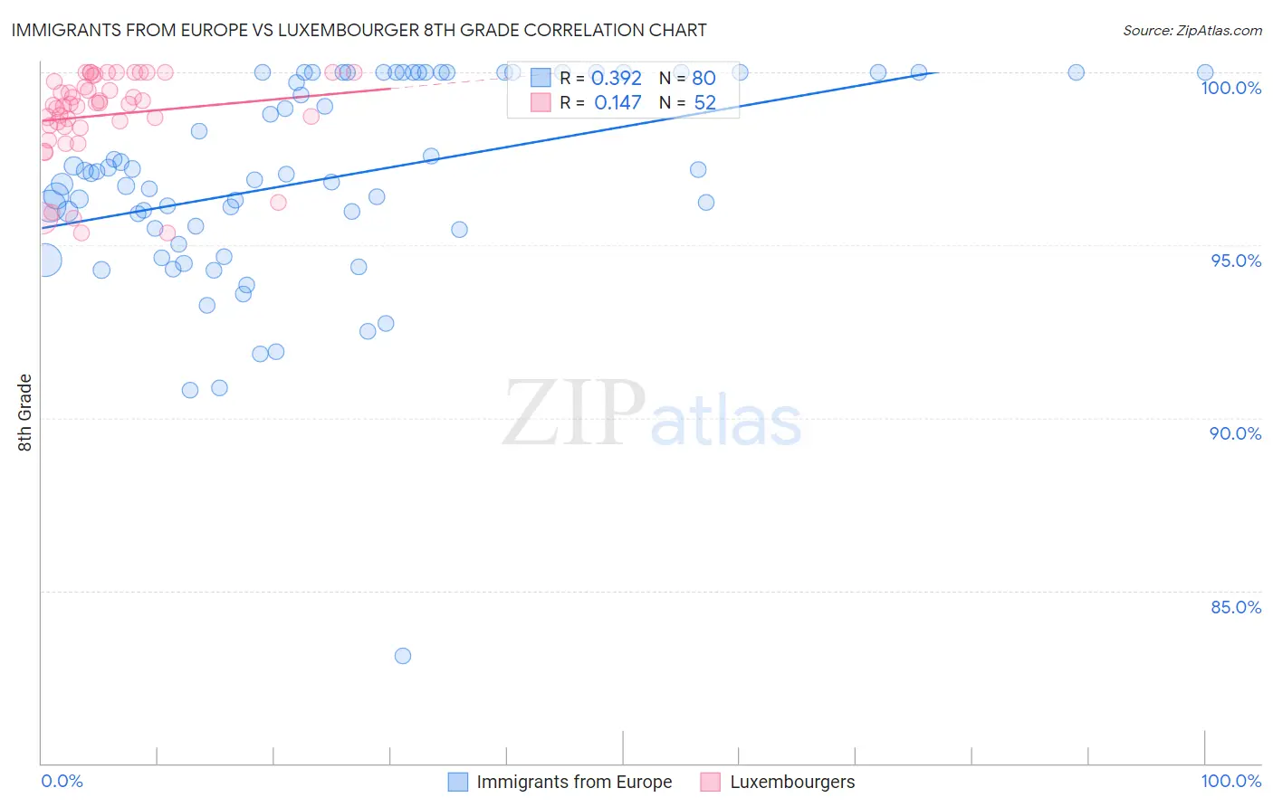 Immigrants from Europe vs Luxembourger 8th Grade