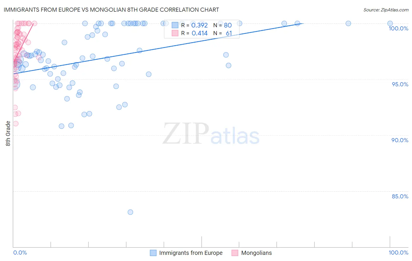 Immigrants from Europe vs Mongolian 8th Grade