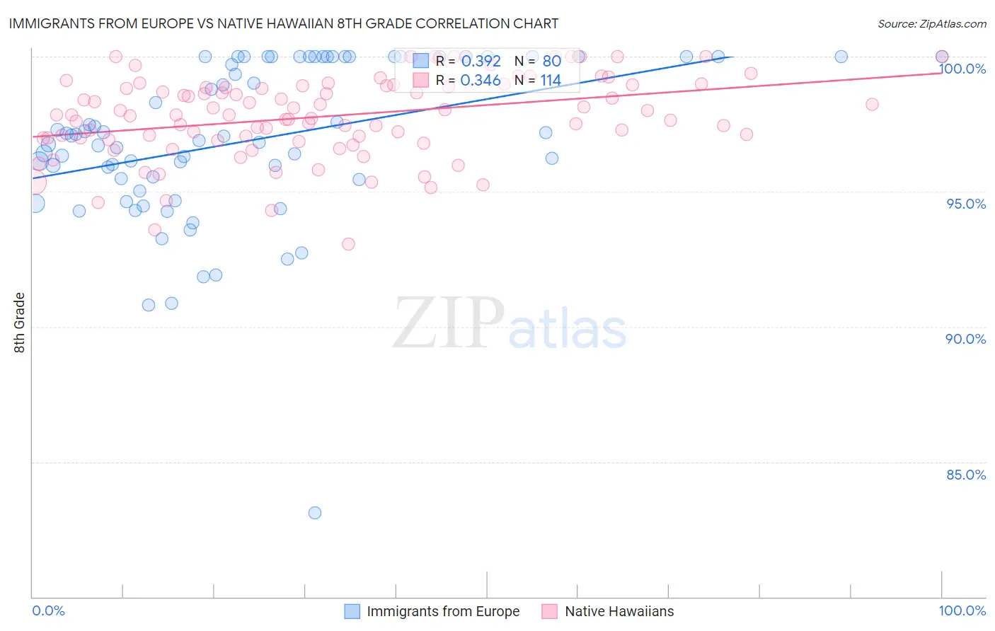 Immigrants from Europe vs Native Hawaiian 8th Grade