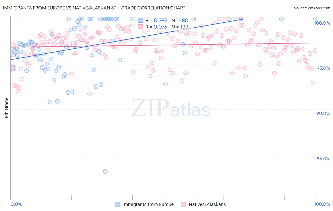 Immigrants from Europe vs Native/Alaskan 8th Grade