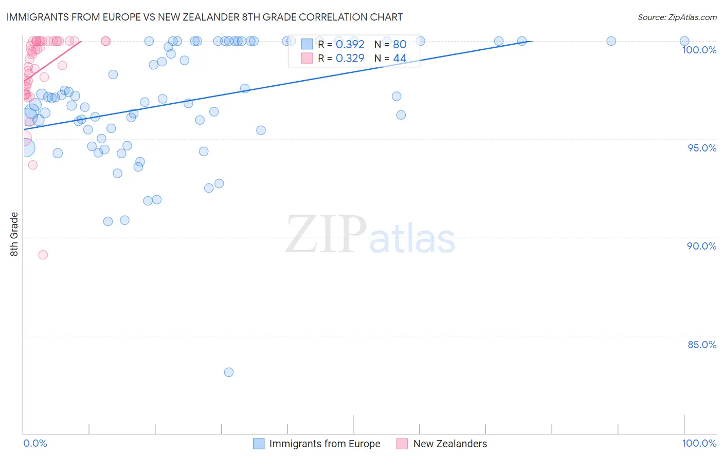 Immigrants from Europe vs New Zealander 8th Grade