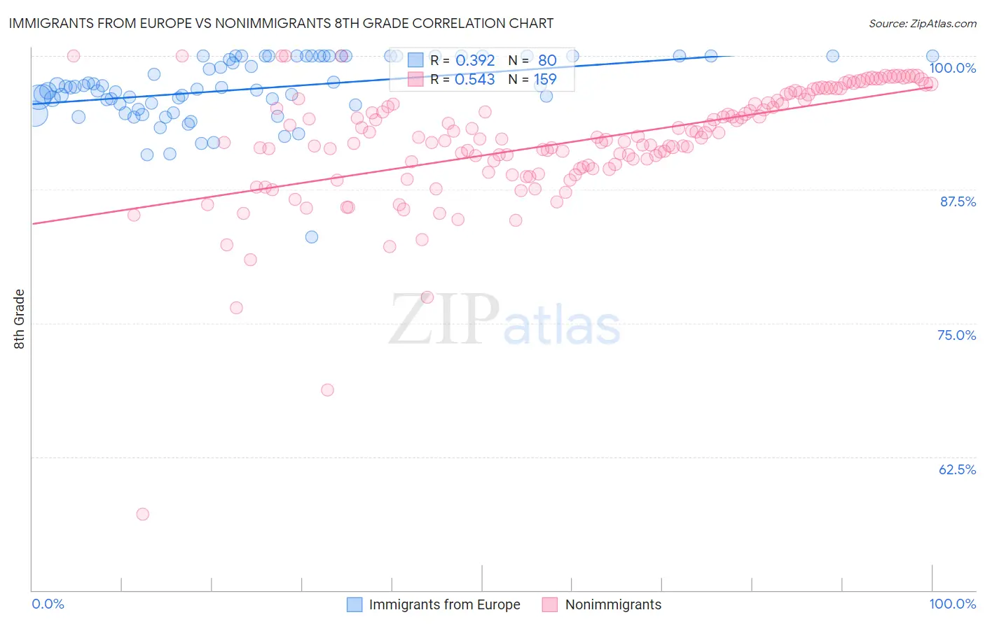 Immigrants from Europe vs Nonimmigrants 8th Grade
