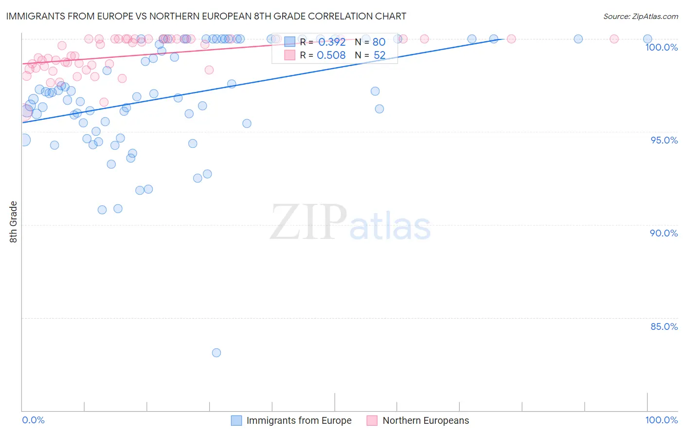 Immigrants from Europe vs Northern European 8th Grade