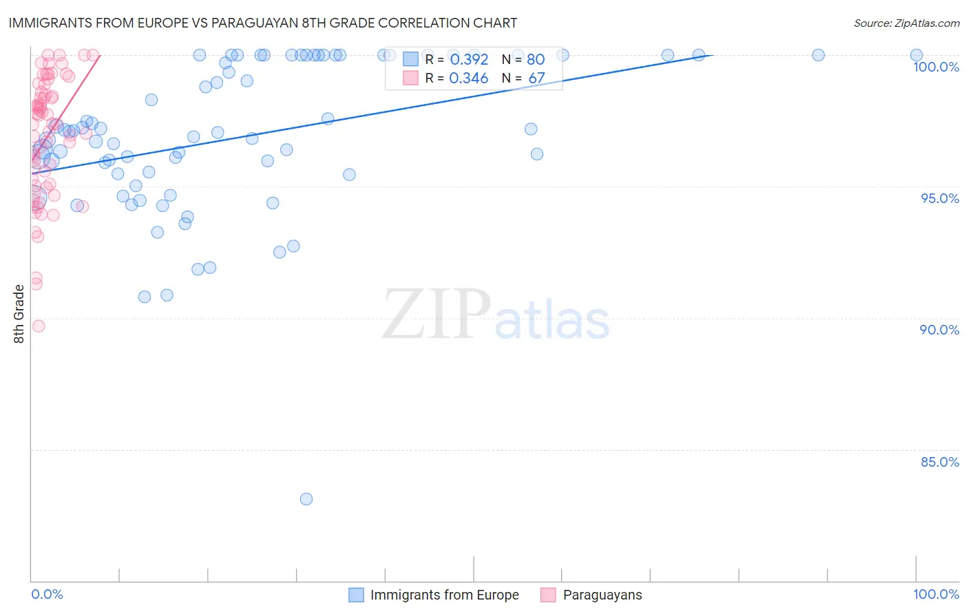 Immigrants from Europe vs Paraguayan 8th Grade
