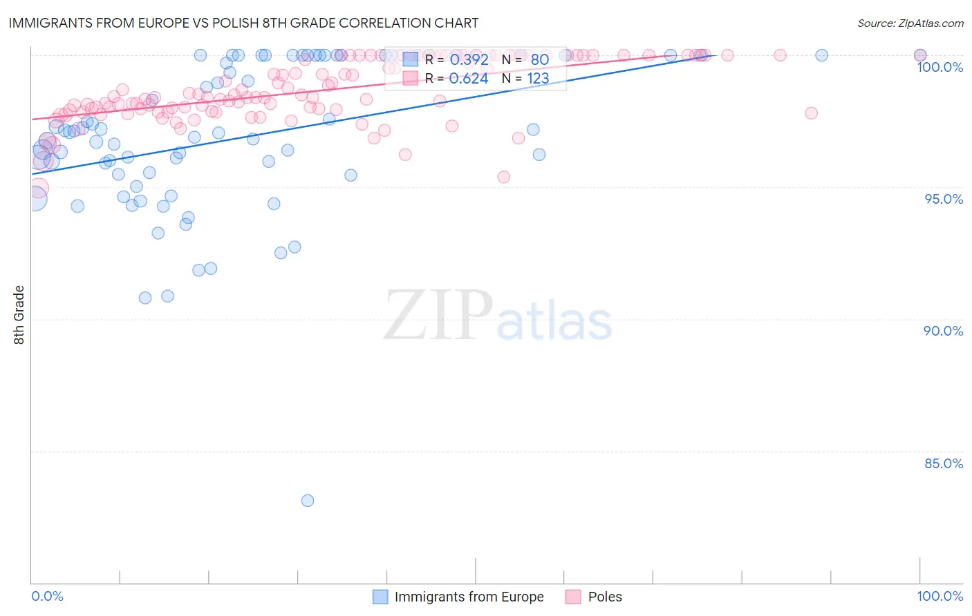 Immigrants from Europe vs Polish 8th Grade