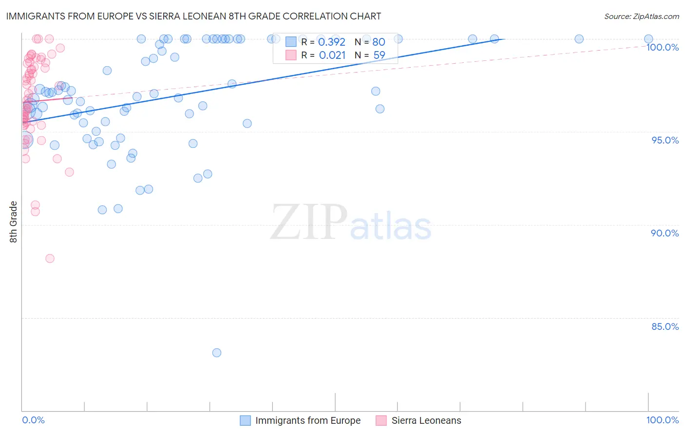 Immigrants from Europe vs Sierra Leonean 8th Grade