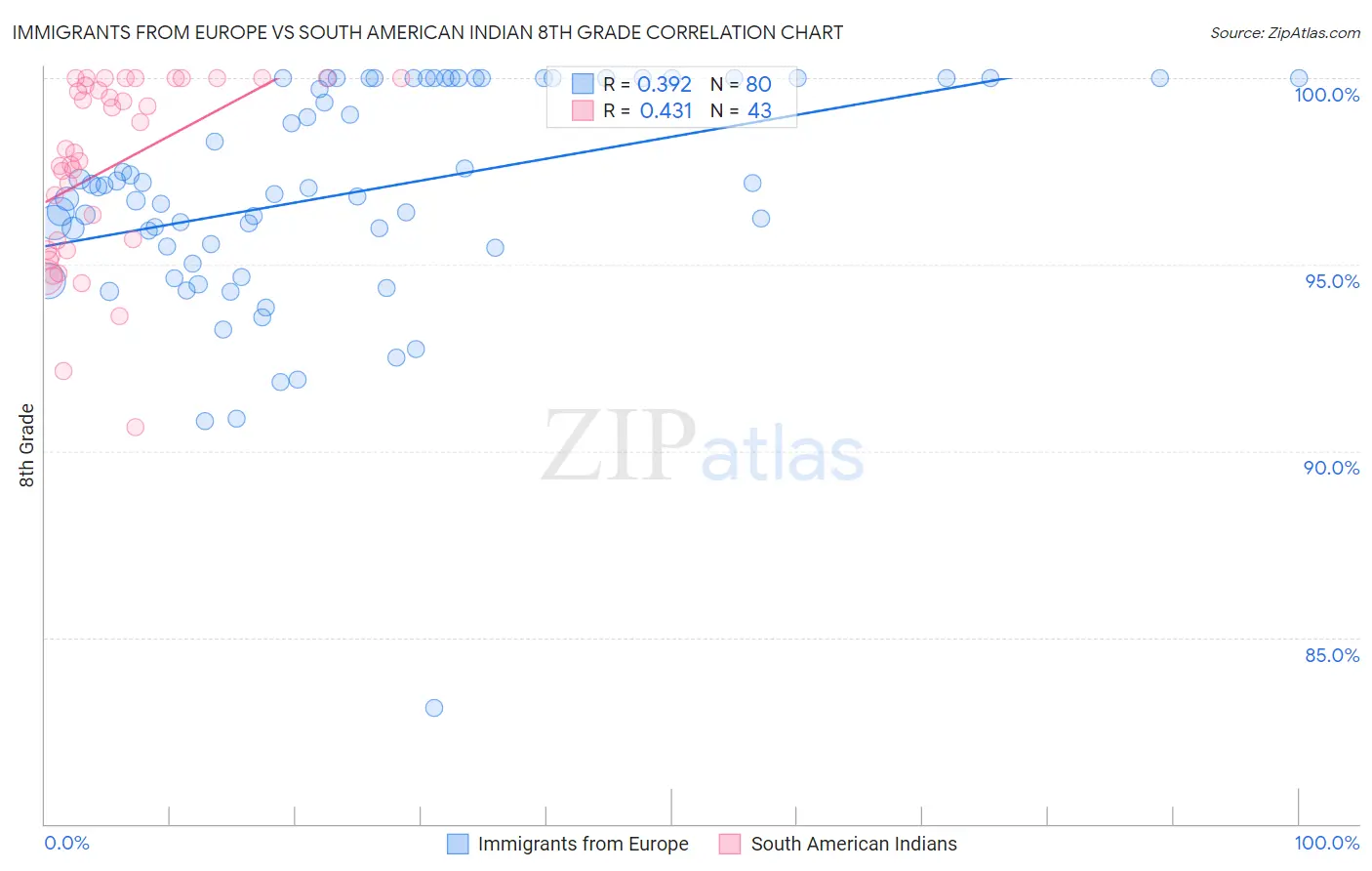 Immigrants from Europe vs South American Indian 8th Grade