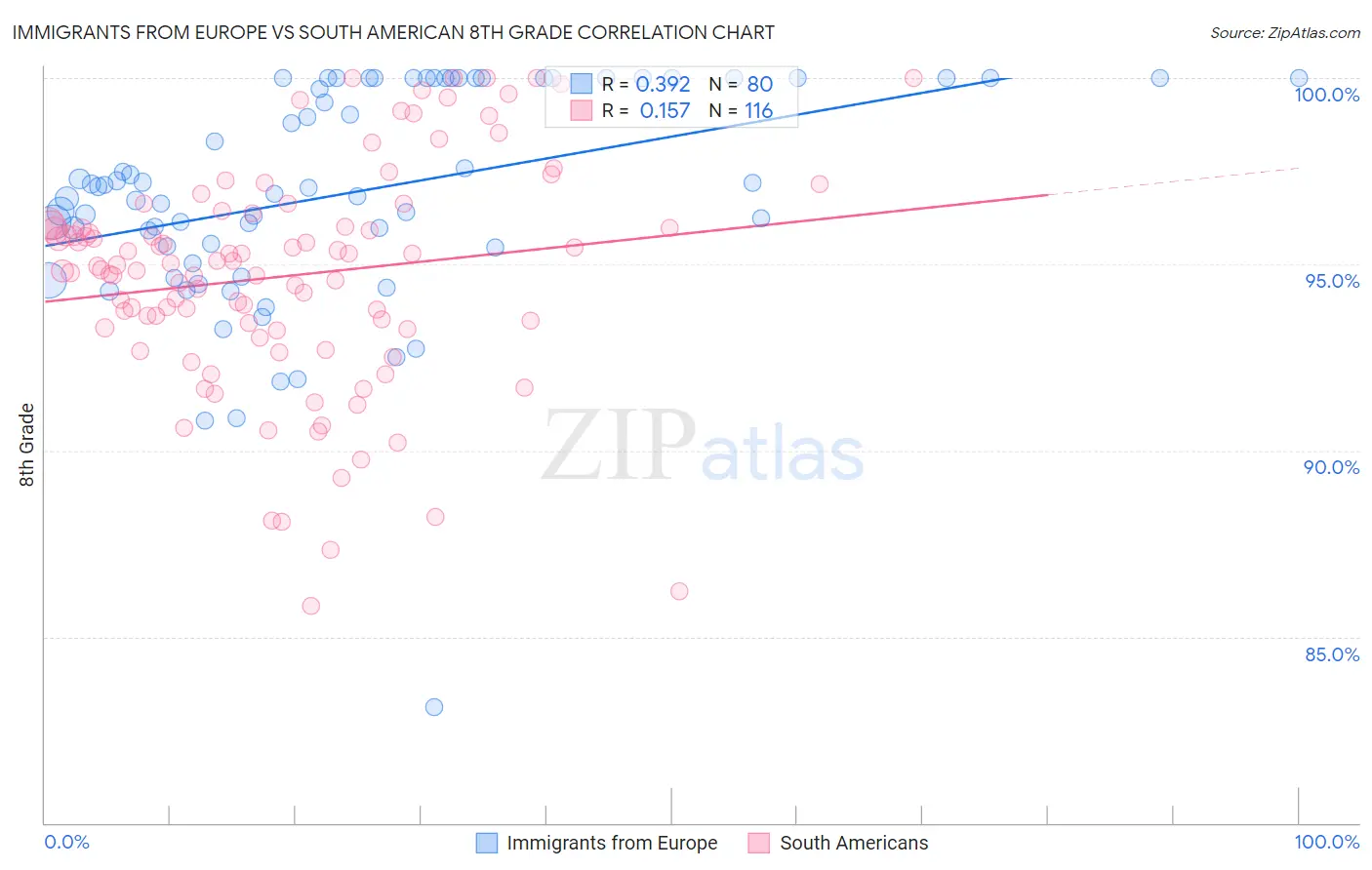 Immigrants from Europe vs South American 8th Grade