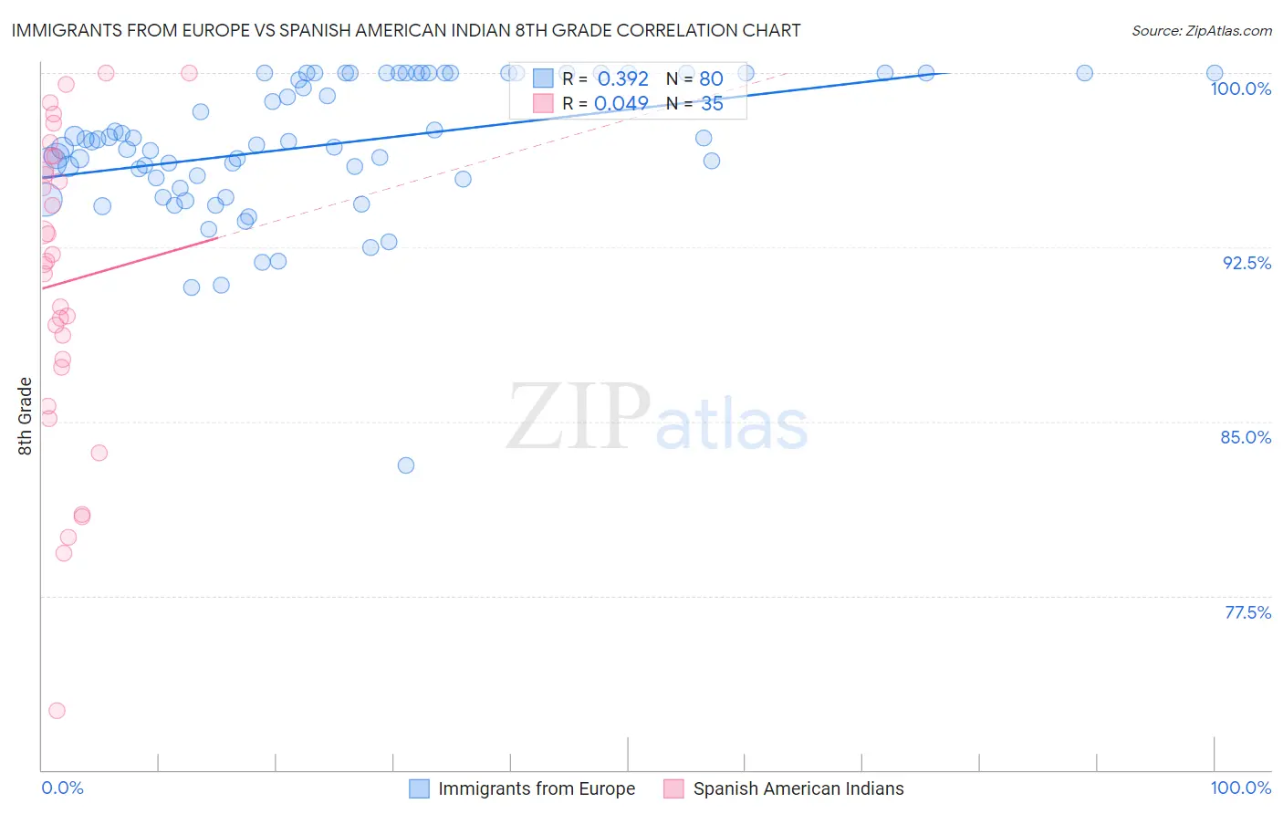 Immigrants from Europe vs Spanish American Indian 8th Grade