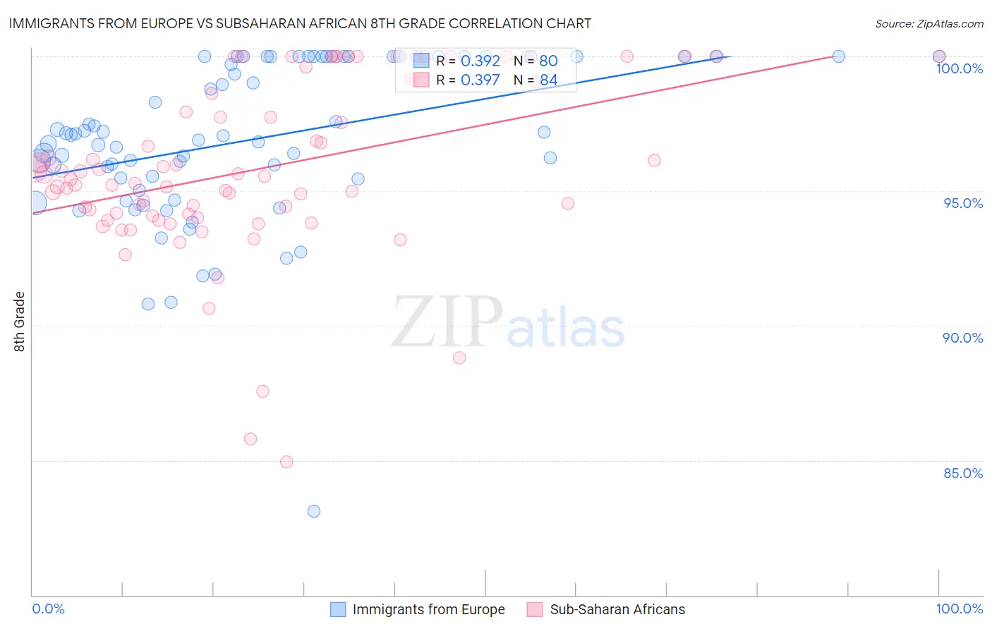 Immigrants from Europe vs Subsaharan African 8th Grade