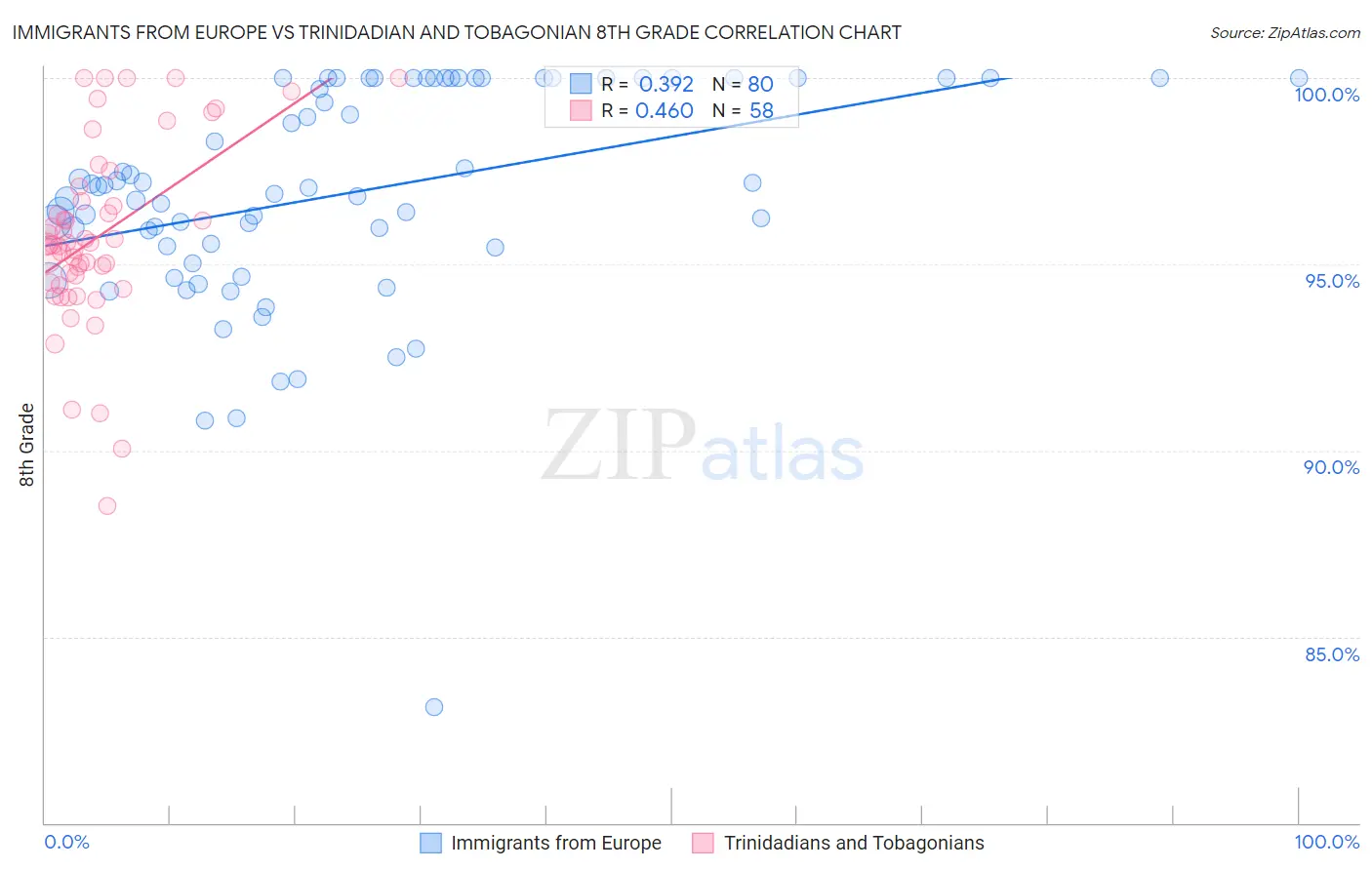 Immigrants from Europe vs Trinidadian and Tobagonian 8th Grade