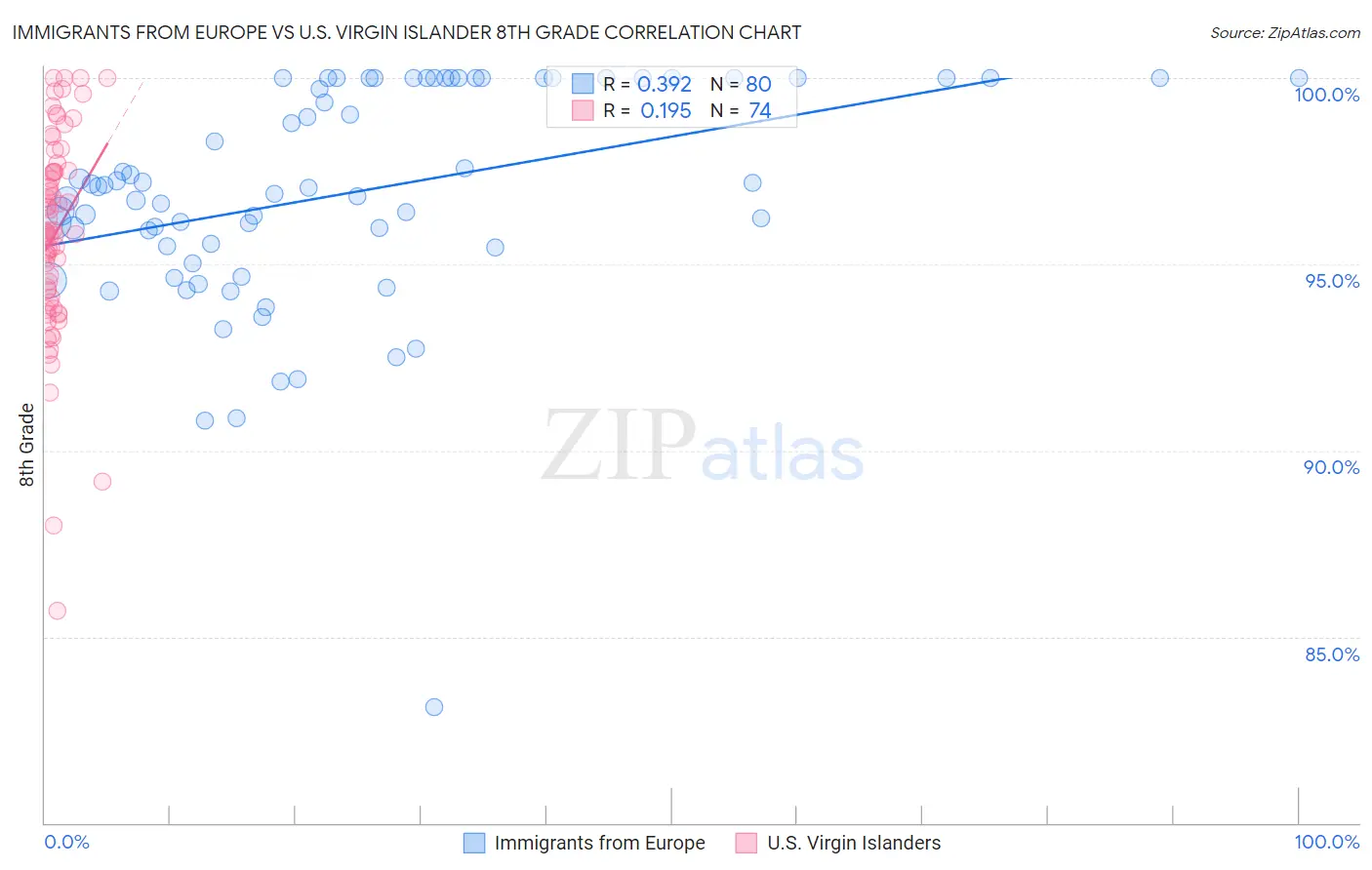 Immigrants from Europe vs U.S. Virgin Islander 8th Grade