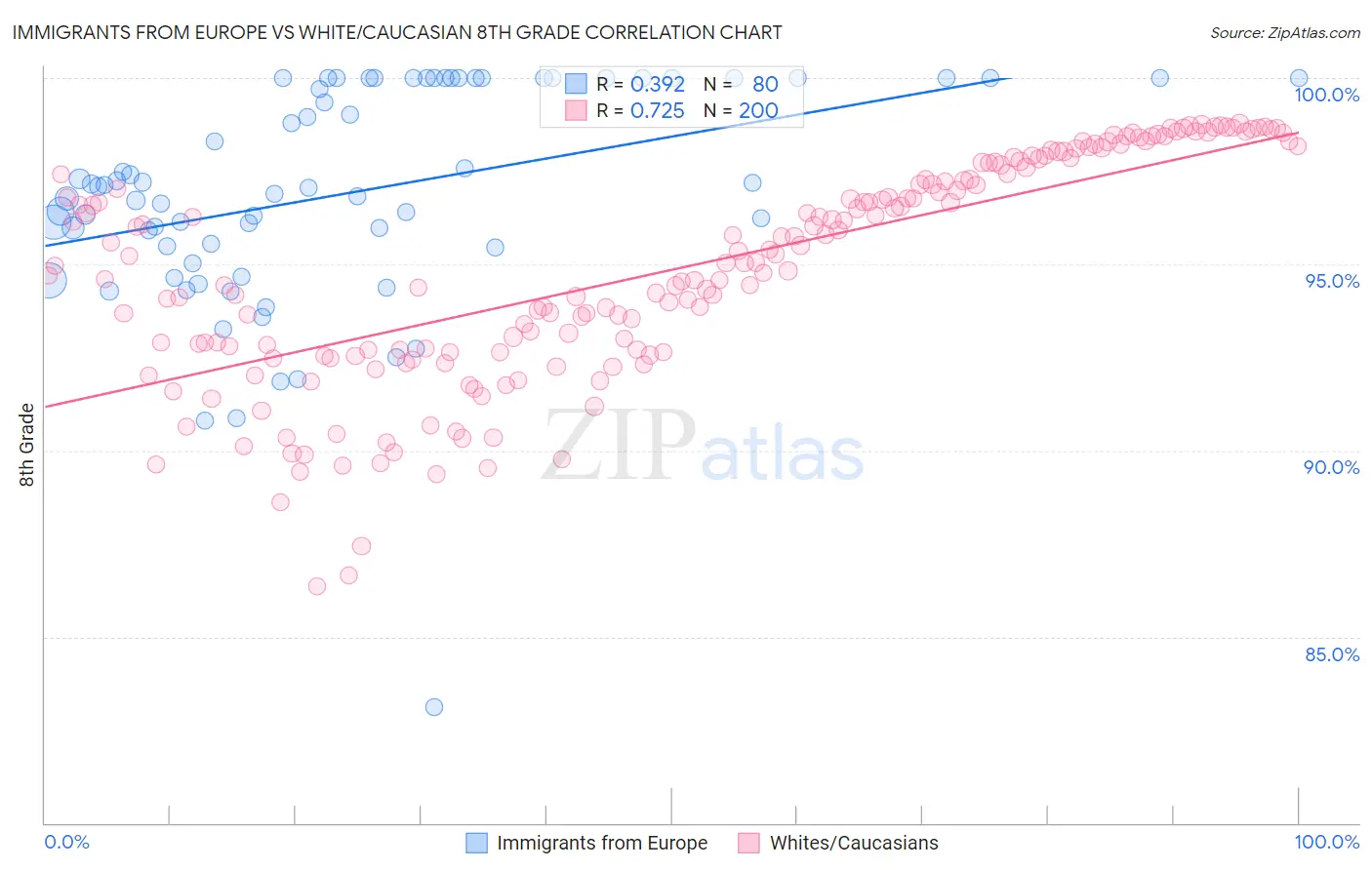 Immigrants from Europe vs White/Caucasian 8th Grade