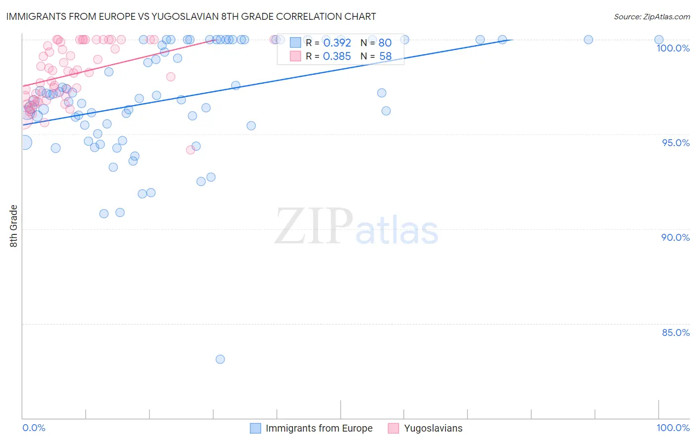 Immigrants from Europe vs Yugoslavian 8th Grade