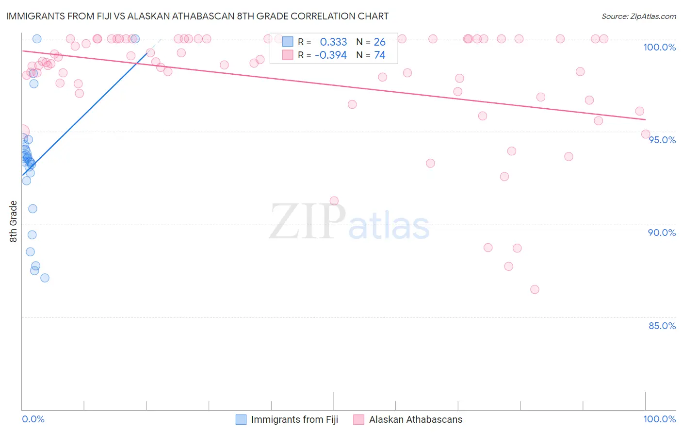 Immigrants from Fiji vs Alaskan Athabascan 8th Grade