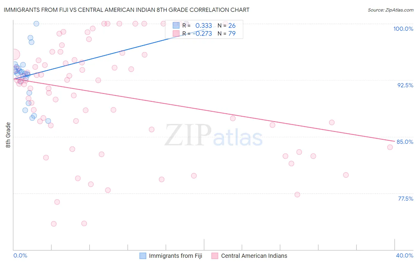 Immigrants from Fiji vs Central American Indian 8th Grade