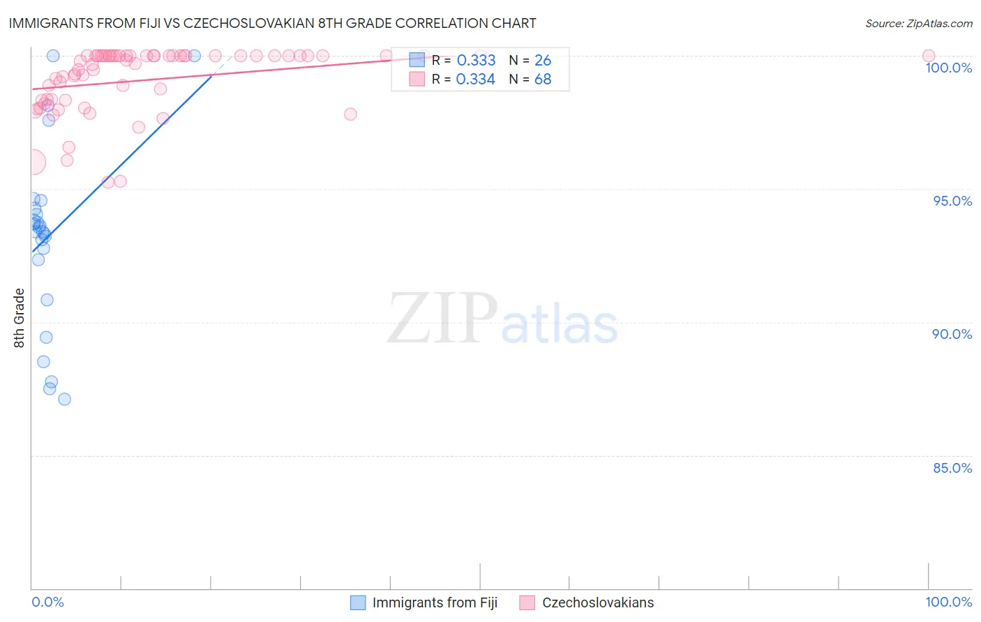 Immigrants from Fiji vs Czechoslovakian 8th Grade