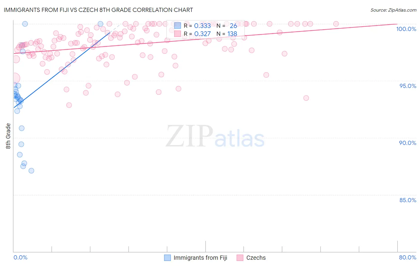 Immigrants from Fiji vs Czech 8th Grade