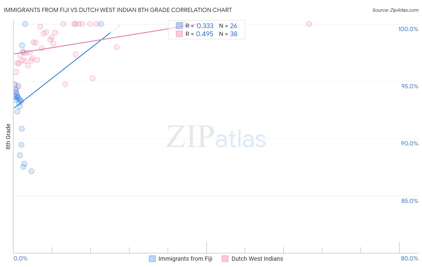 Immigrants from Fiji vs Dutch West Indian 8th Grade