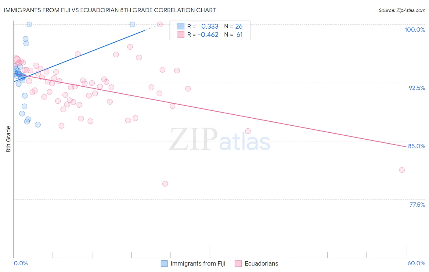 Immigrants from Fiji vs Ecuadorian 8th Grade