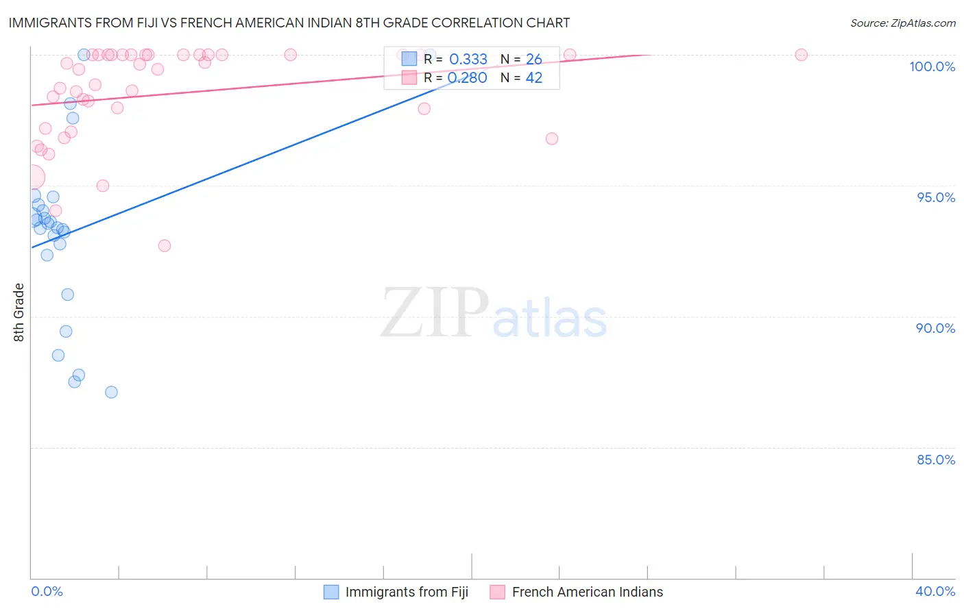 Immigrants from Fiji vs French American Indian 8th Grade