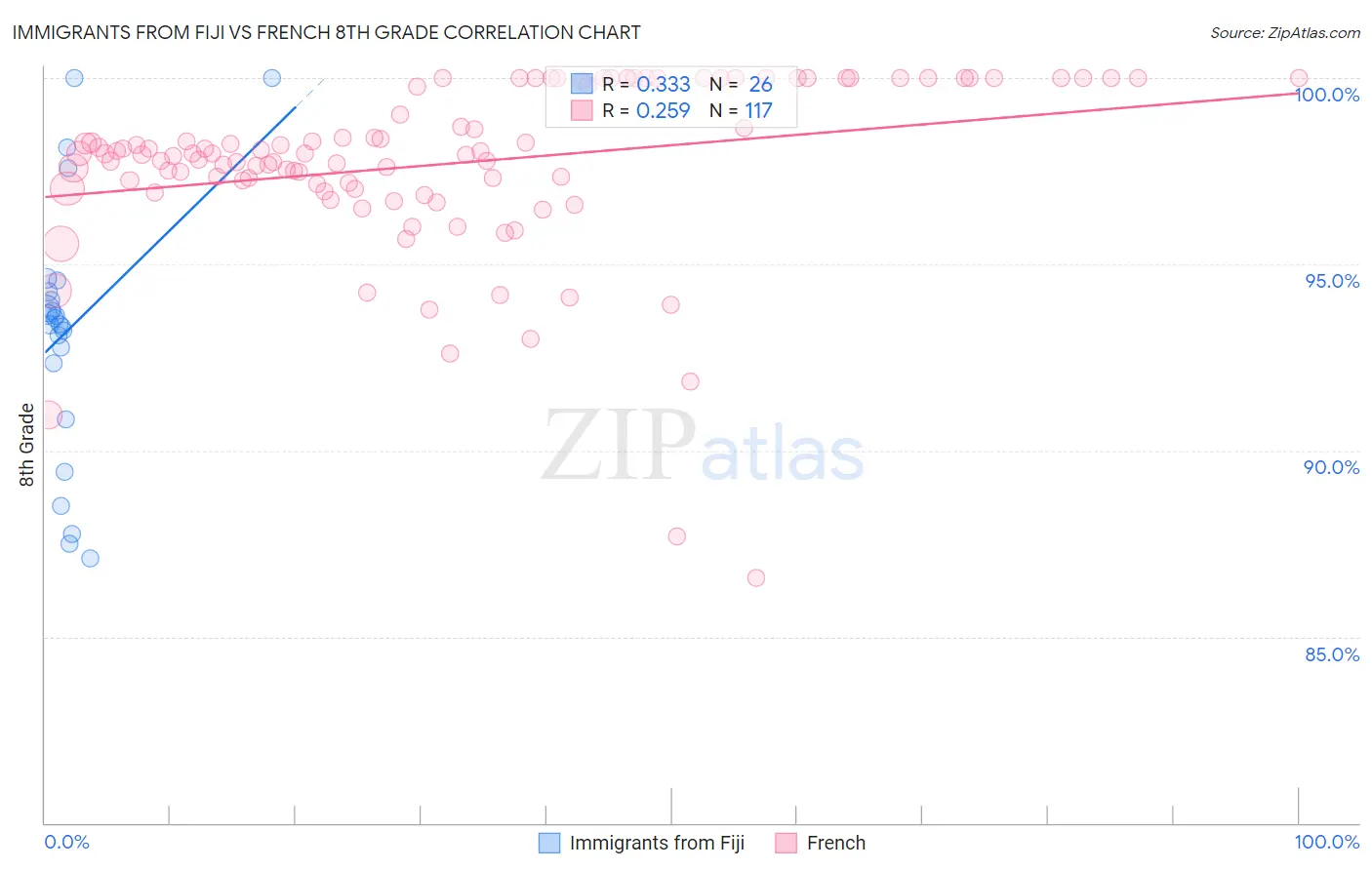 Immigrants from Fiji vs French 8th Grade