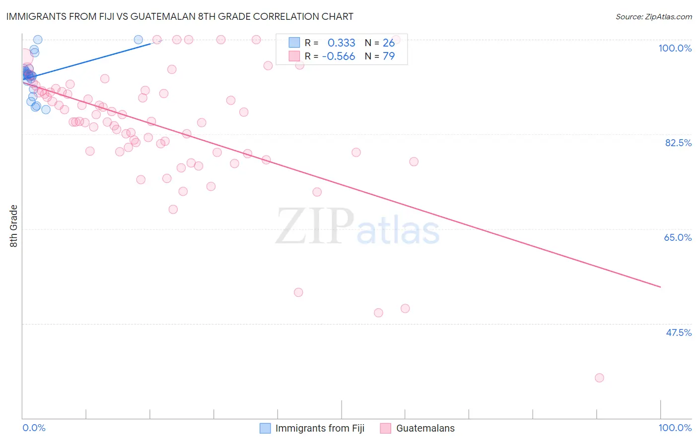 Immigrants from Fiji vs Guatemalan 8th Grade