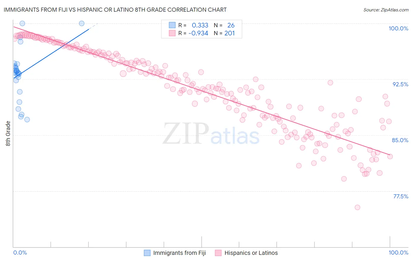 Immigrants from Fiji vs Hispanic or Latino 8th Grade