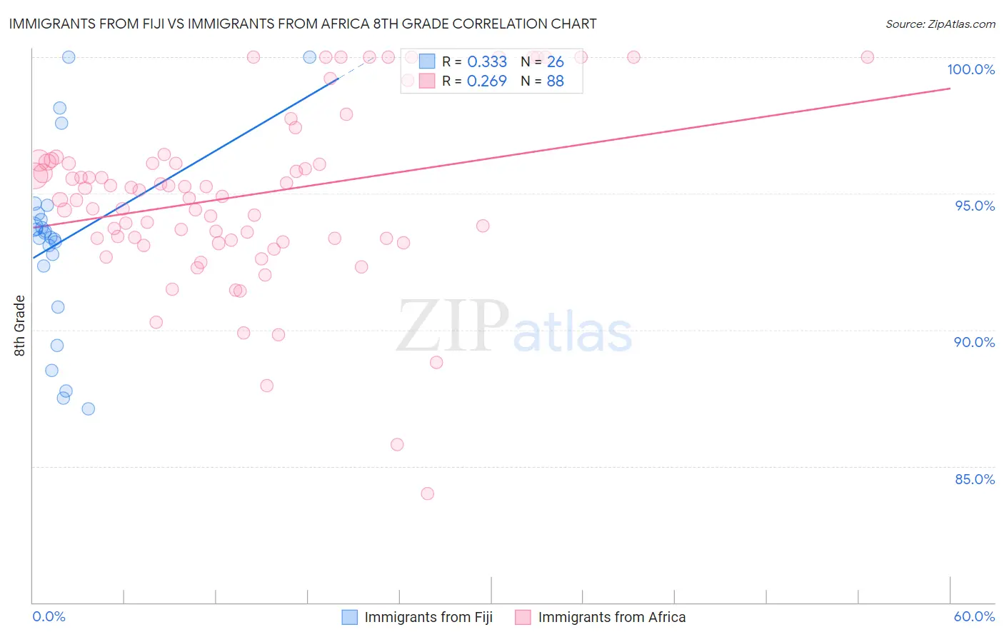 Immigrants from Fiji vs Immigrants from Africa 8th Grade