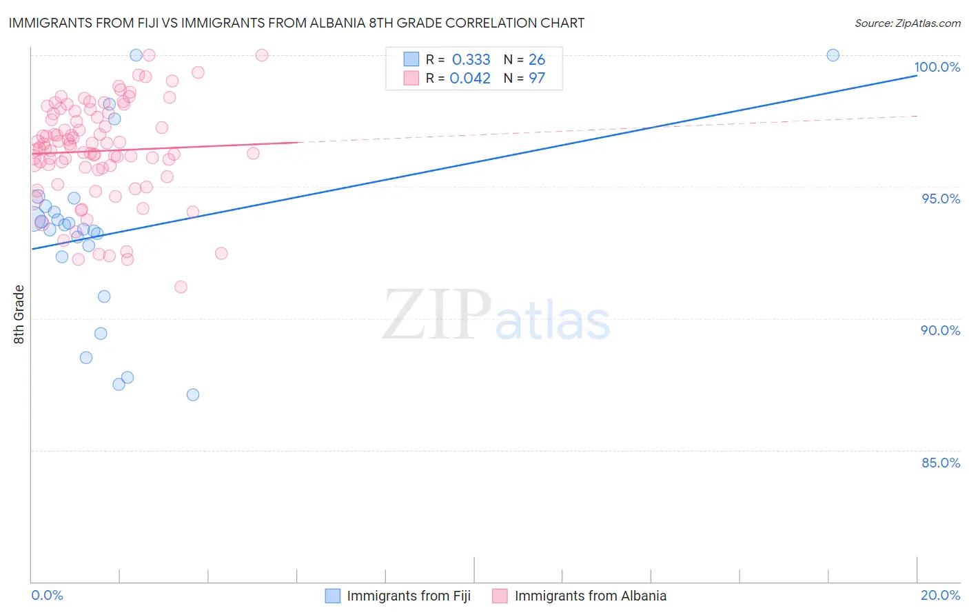 Immigrants from Fiji vs Immigrants from Albania 8th Grade