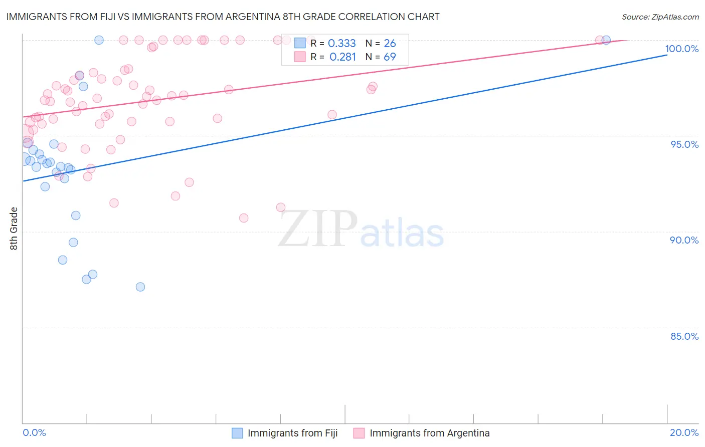 Immigrants from Fiji vs Immigrants from Argentina 8th Grade