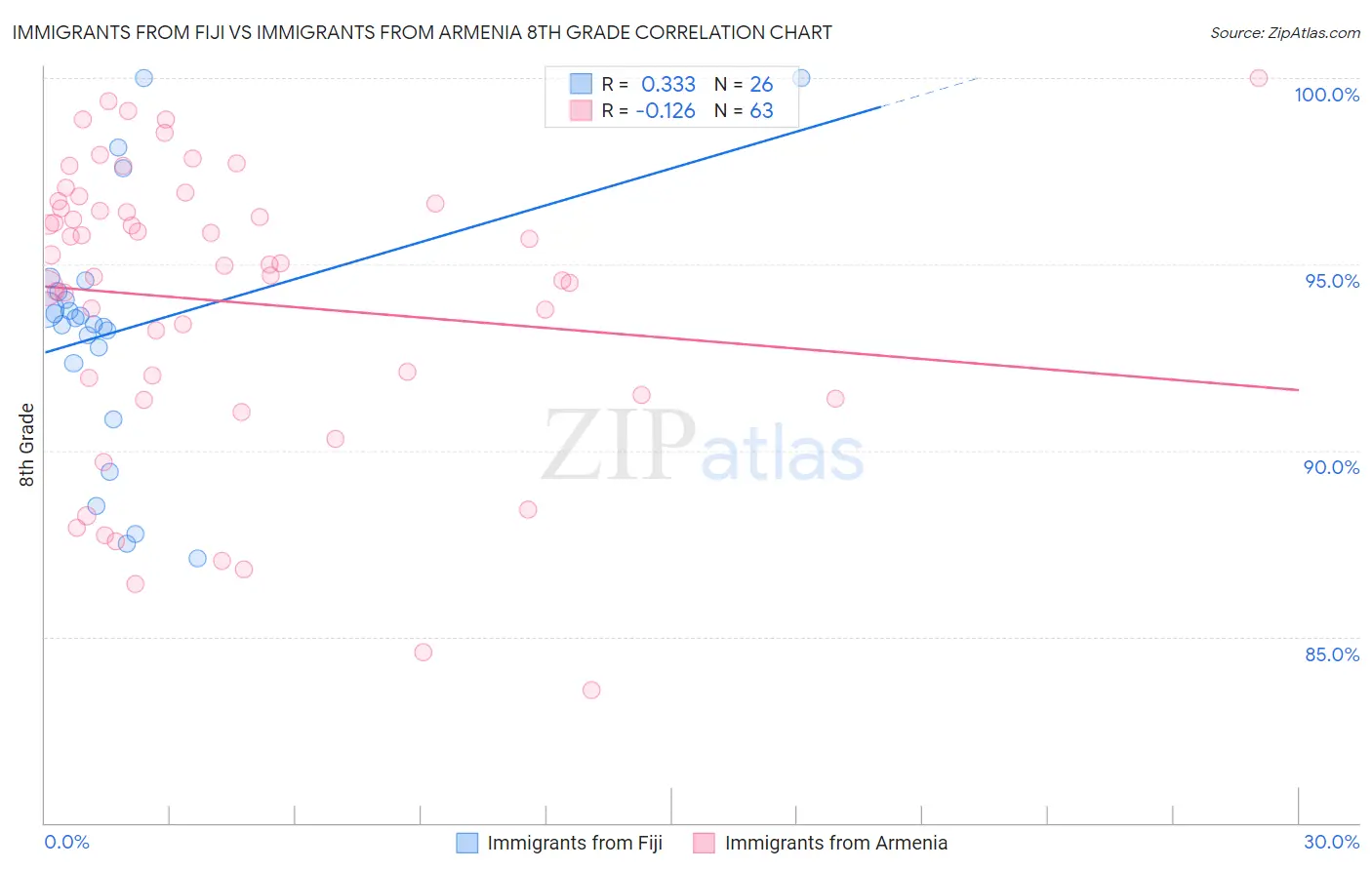 Immigrants from Fiji vs Immigrants from Armenia 8th Grade
