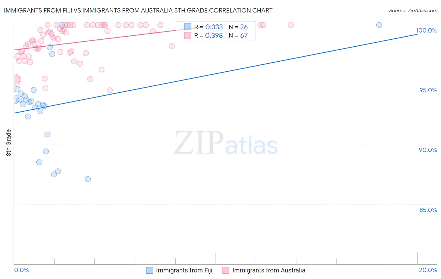 Immigrants from Fiji vs Immigrants from Australia 8th Grade