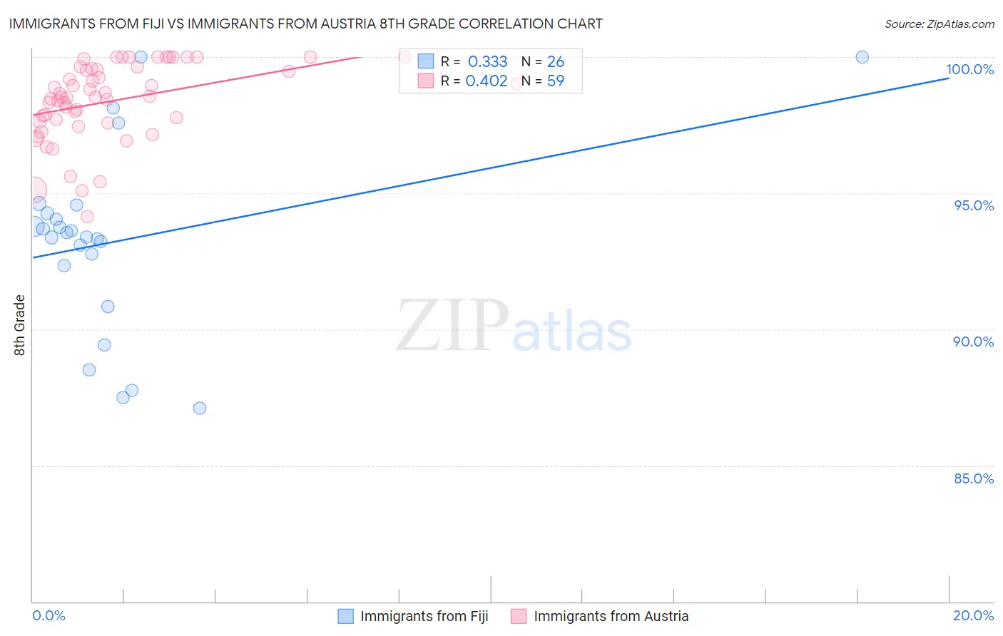 Immigrants from Fiji vs Immigrants from Austria 8th Grade