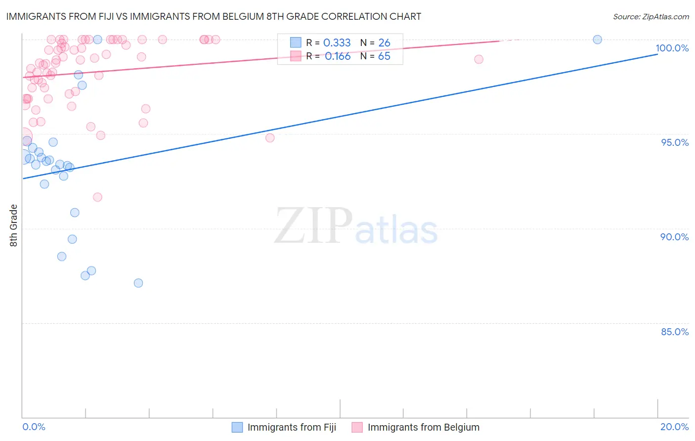 Immigrants from Fiji vs Immigrants from Belgium 8th Grade