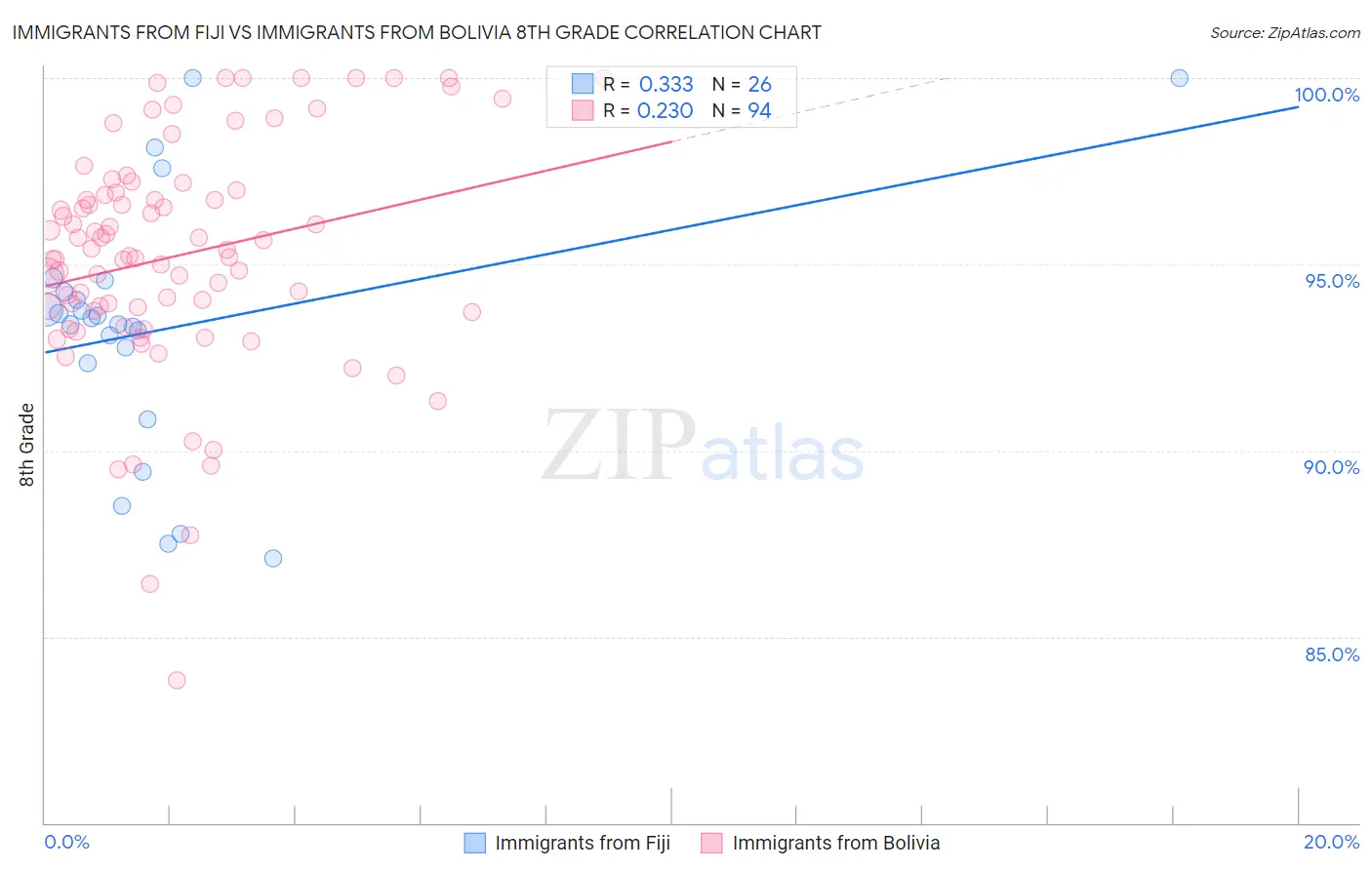Immigrants from Fiji vs Immigrants from Bolivia 8th Grade