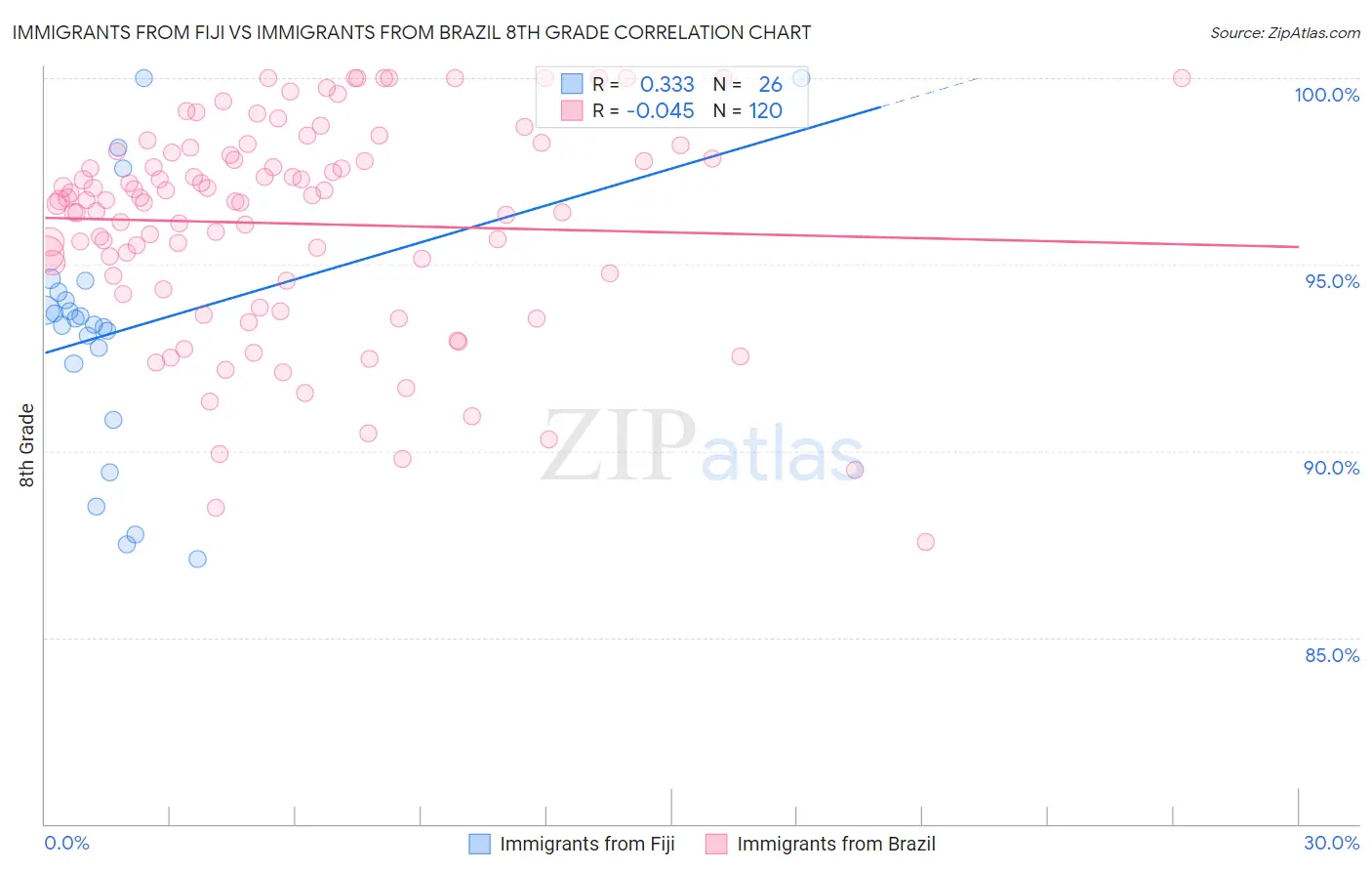Immigrants from Fiji vs Immigrants from Brazil 8th Grade
