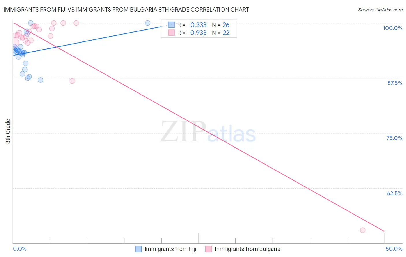 Immigrants from Fiji vs Immigrants from Bulgaria 8th Grade