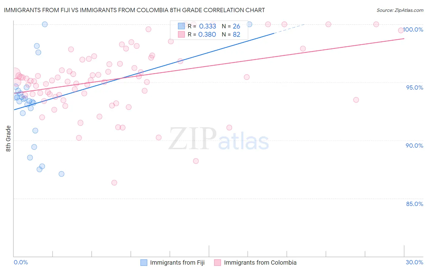 Immigrants from Fiji vs Immigrants from Colombia 8th Grade