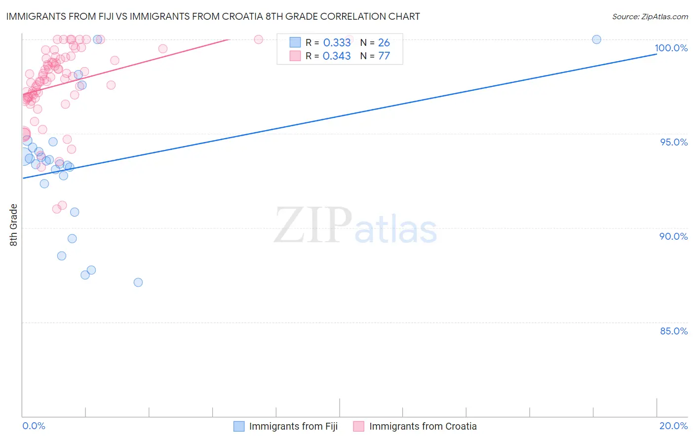 Immigrants from Fiji vs Immigrants from Croatia 8th Grade