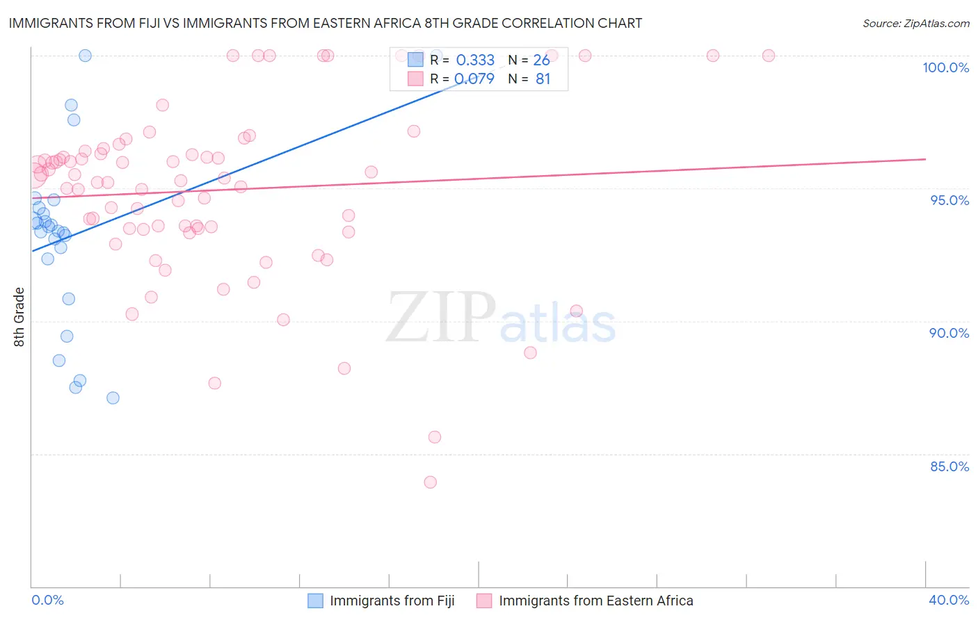 Immigrants from Fiji vs Immigrants from Eastern Africa 8th Grade