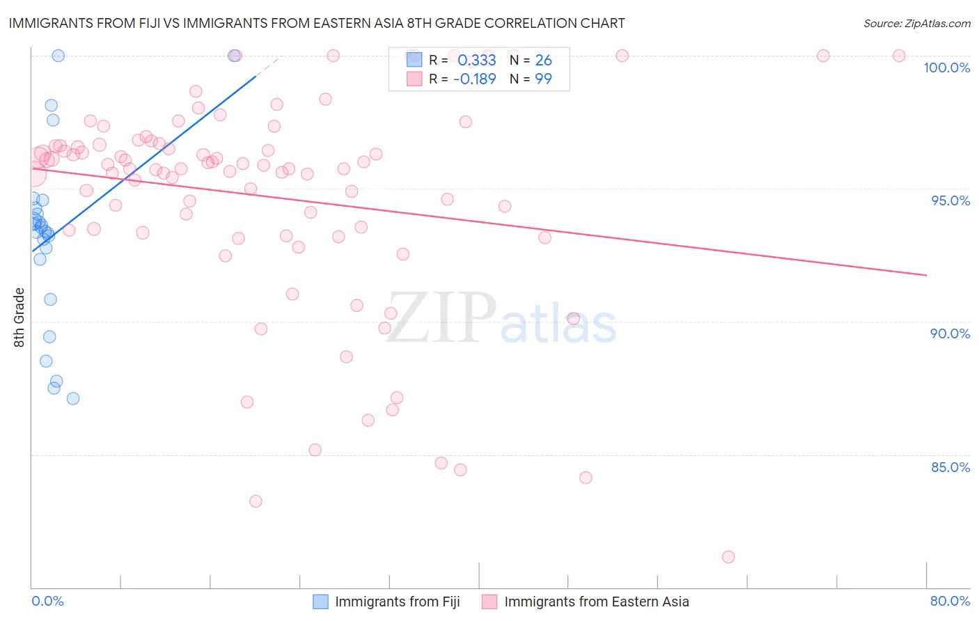 Immigrants from Fiji vs Immigrants from Eastern Asia 8th Grade