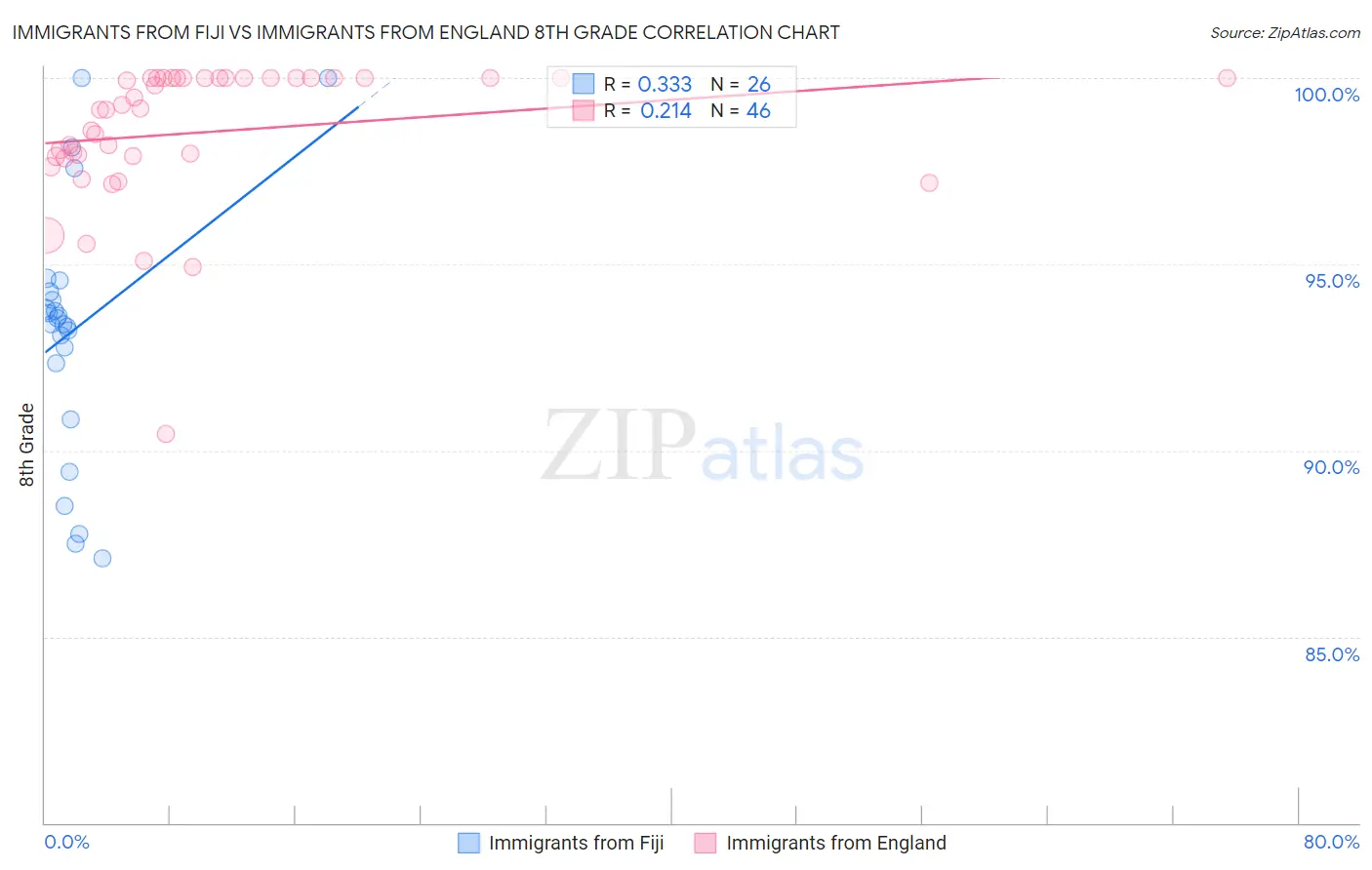 Immigrants from Fiji vs Immigrants from England 8th Grade