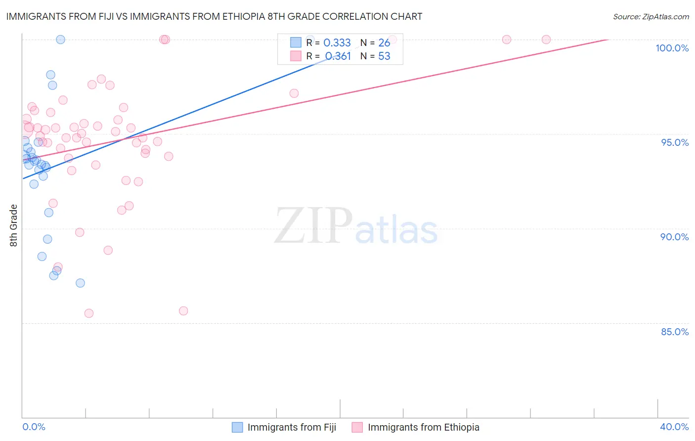 Immigrants from Fiji vs Immigrants from Ethiopia 8th Grade
