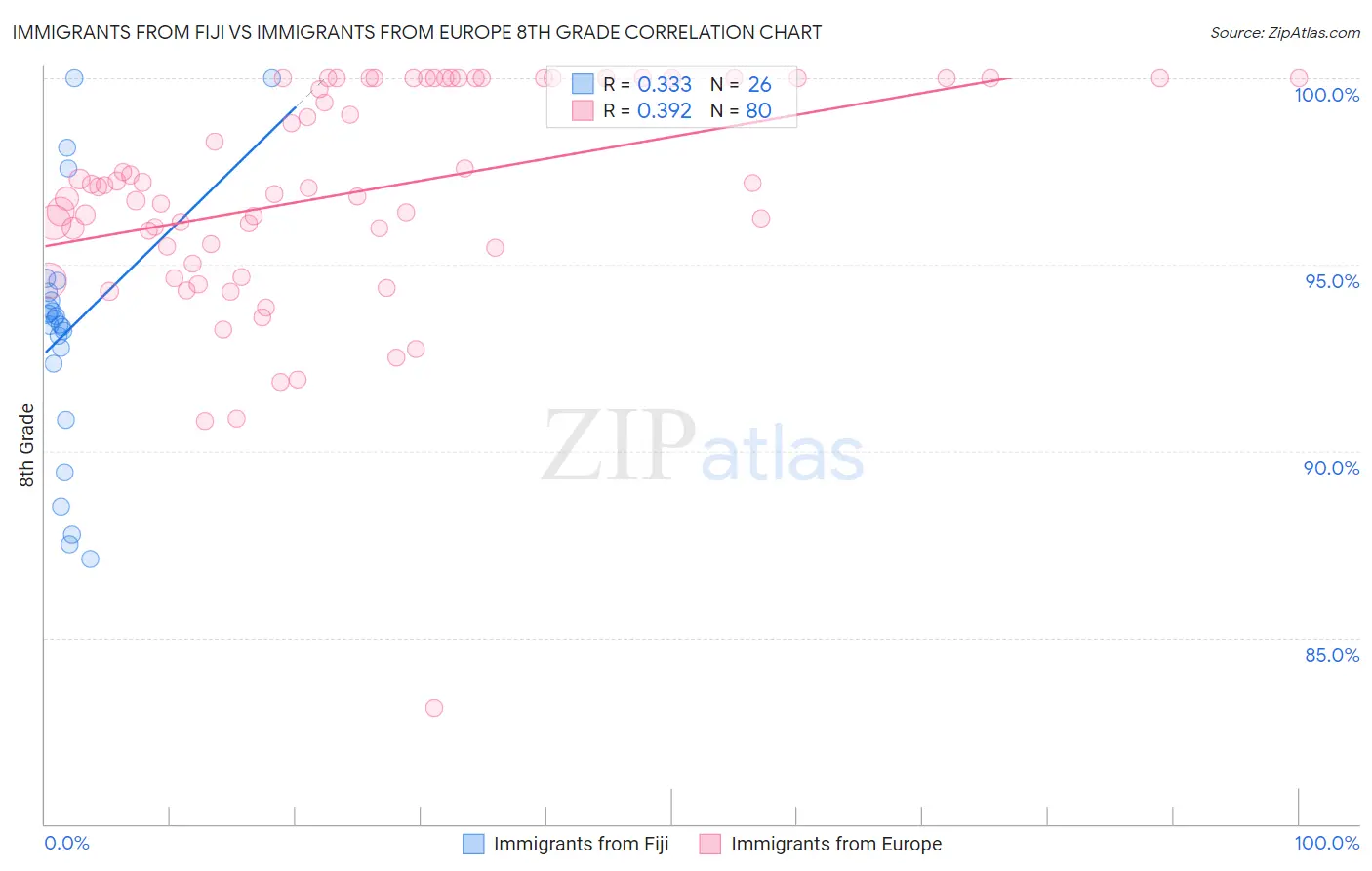 Immigrants from Fiji vs Immigrants from Europe 8th Grade