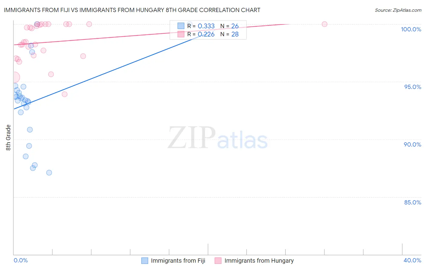 Immigrants from Fiji vs Immigrants from Hungary 8th Grade