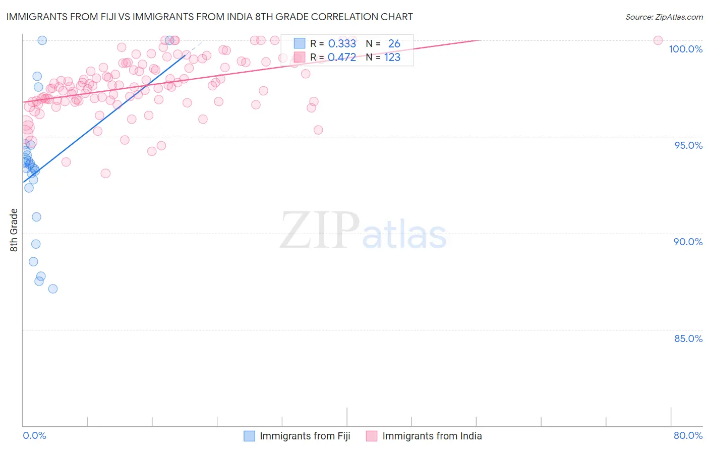 Immigrants from Fiji vs Immigrants from India 8th Grade